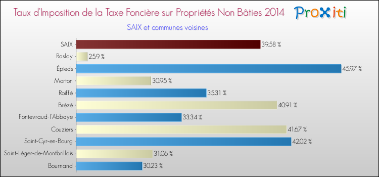 Taux d'imposition de la taxe foncière sur les immeubles et terrains non batis 2014 pour SAIX et les communes proches Comparaison des taux d'imposition de la taxe foncière sur les immeubles et terrains non batis 2014 pour SAIX et les communes voisines