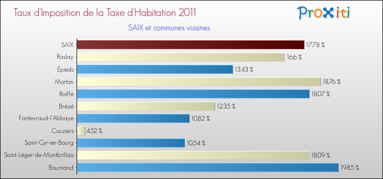 Taux d'imposition de la taxe d'habitation 2011 pour SAIX et les communes proches Comparaison des taux d'imposition de la taxe d'habitation 2011 pour SAIX et les communes voisines