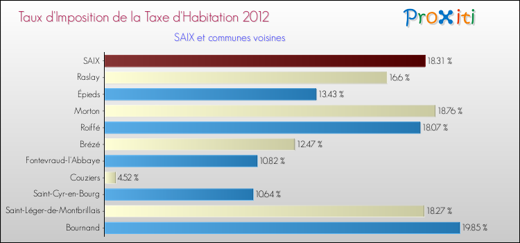 Taux d'imposition de la taxe d'habitation 2012 pour SAIX et les communes proches Comparaison des taux d'imposition de la taxe d'habitation 2012 pour SAIX et les communes voisines