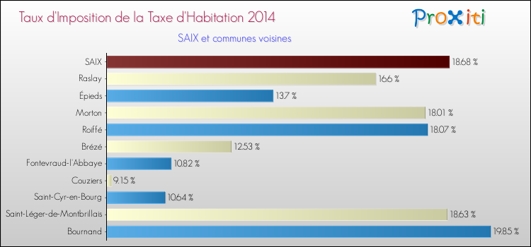 Taux d'imposition de la taxe d'habitation 2014 pour SAIX et les communes proches Comparaison des taux d'imposition de la taxe d'habitation 2014 pour SAIX et les communes voisines