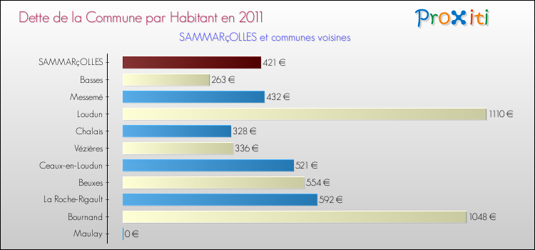 Dette par habitant de la commune en 2011 pour SAMMARçOLLES et les communes proches Comparaison de la dette par habitant de la commune en 2011 pour SAMMARçOLLES et les communes voisines