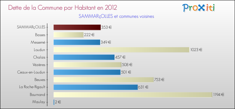 Dette par habitant de la commune en 2012 pour SAMMARçOLLES et les communes proches Comparaison de la dette par habitant de la commune en 2012 pour SAMMARçOLLES et les communes voisines