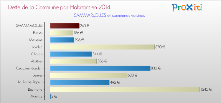 Dette par habitant de la commune en 2014 pour SAMMARçOLLES et les communes proches Comparaison de la dette par habitant de la commune en 2014 pour SAMMARçOLLES et les communes voisines