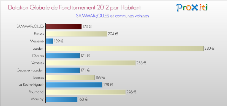 Montant des dotations globales de fonctionnement DGF par Habitant pour SAMMARçOLLES et les communes proches Comparaison des des dotations globales de fonctionnement DGF par habitant pour SAMMARçOLLES et les communes voisines