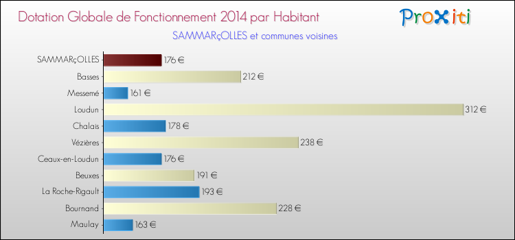 Montant des dotations globales de fonctionnement DGF par Habitant pour SAMMARçOLLES et les communes proches en 2014. Comparaison des des dotations globales de fonctionnement DGF par habitant pour SAMMARçOLLES et les communes voisines en 2014.