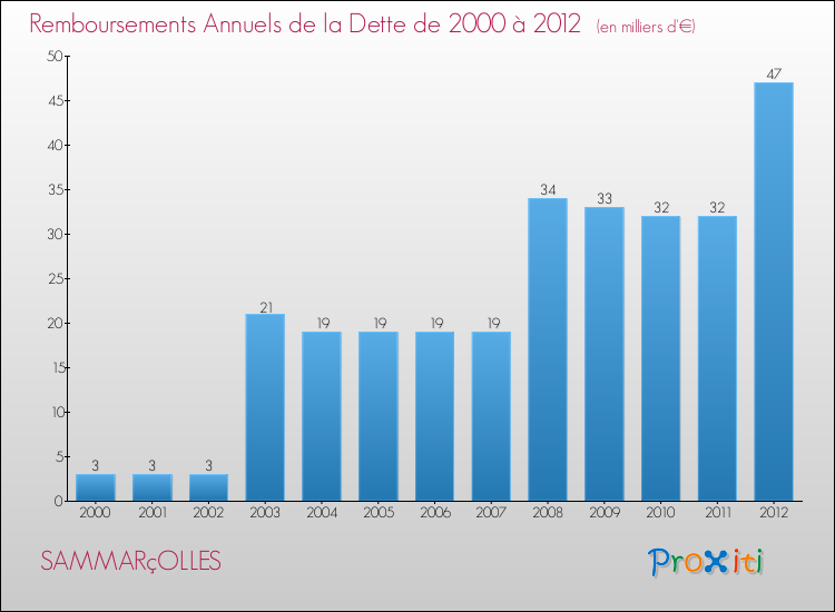 Evolution de l'annuité de la dette pour la commune de SAMMARçOLLES de 2000 à 2012 Annuités de la dette pour SAMMARçOLLES de 2000 à 2012
