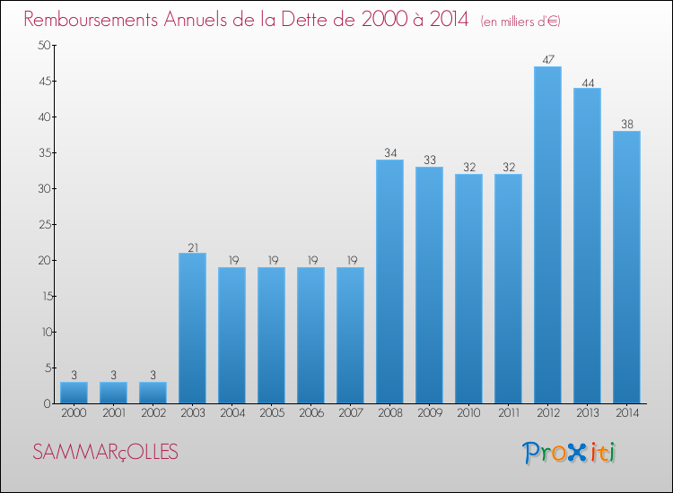 Evolution de l'annuité de la dette pour la commune de SAMMARçOLLES de 2000 à 2014 Annuités de la dette pour SAMMARçOLLES de 2000 à 2014