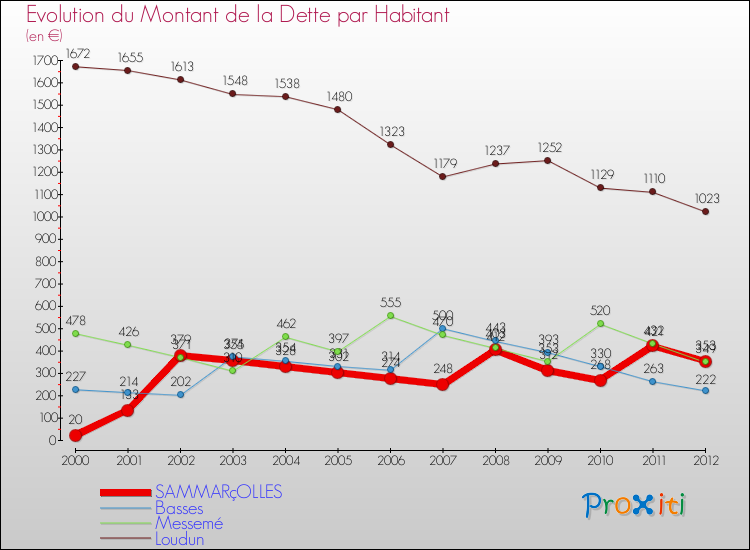 Evolution de la dette par habitant pour la commune de SAMMARçOLLES et les communes proches de 2000 à 2012 Comparaison de la dette par habitant pour SAMMARçOLLES et les communes voisines de 2000 à 2012