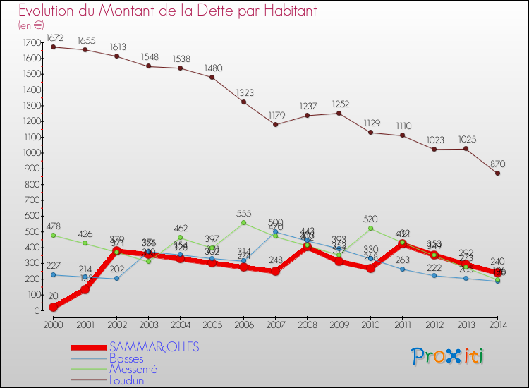 Evolution de la dette par habitant pour la commune de SAMMARçOLLES et les communes proches de 2000 à 2014 Comparaison de la dette par habitant pour SAMMARçOLLES et les communes voisines de 2000 à 2014