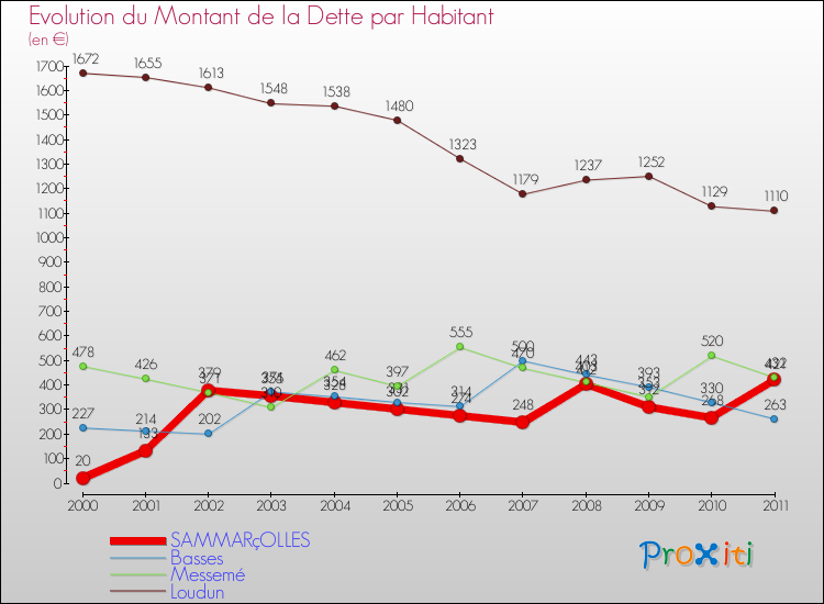 Evolution de la dette par habitant pour la commune de SAMMARçOLLES et les communes proches Comparaison de la dette par habitant pour SAMMARçOLLES et les communes voisines