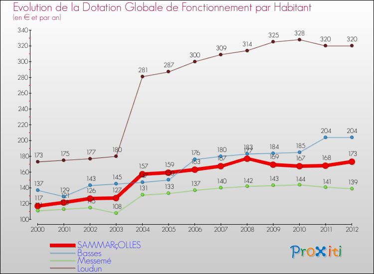 Evolution et montant de la dotation globale de fonctionnement par Habitant pour SAMMARçOLLES et les communes proches Comparaison des dotations globales de fonctionnement par habitant pour SAMMARçOLLES et les communes voisines