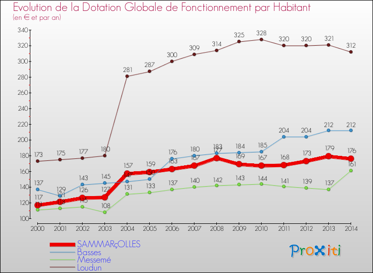 Evolution et montant de la dotation globale de fonctionnement par Habitant pour SAMMARçOLLES et les communes proches de 2000 à 2014. Comparaison des dotations globales de fonctionnement par habitant pour SAMMARçOLLES et les communes voisines de 2000 à 2014.