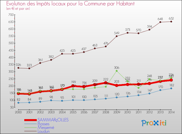Evolution et montant des impôts locaux par Habitant pour SAMMARçOLLES et les communes proches de 2000 à 2014 Comparaison des impôts locaux par habitant pour SAMMARçOLLES et les communes voisines de 2000 à 2014