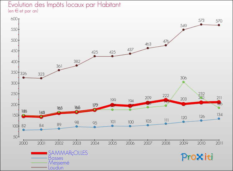 Evolution et montant des impôts locaux par Habitant pour SAMMARçOLLES et les communes proches Comparaison des impôts locaux par habitant pour SAMMARçOLLES et les communes voisines