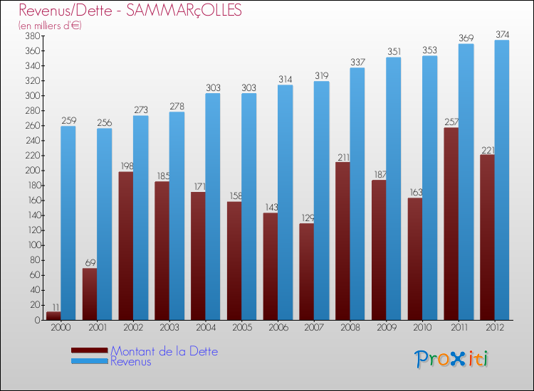 Evolution comparée de la dette et des revenus pour la commune de SAMMARçOLLES de 2000 à 2012 Comparaison de la dette et des revenus pour SAMMARçOLLES de 2000 à 2012