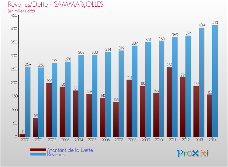 Evolution comparée de la dette et des revenus pour la commune de SAMMARçOLLES de 2000 à 2014 Comparaison de la dette et des revenus pour SAMMARçOLLES de 2000 à 2014