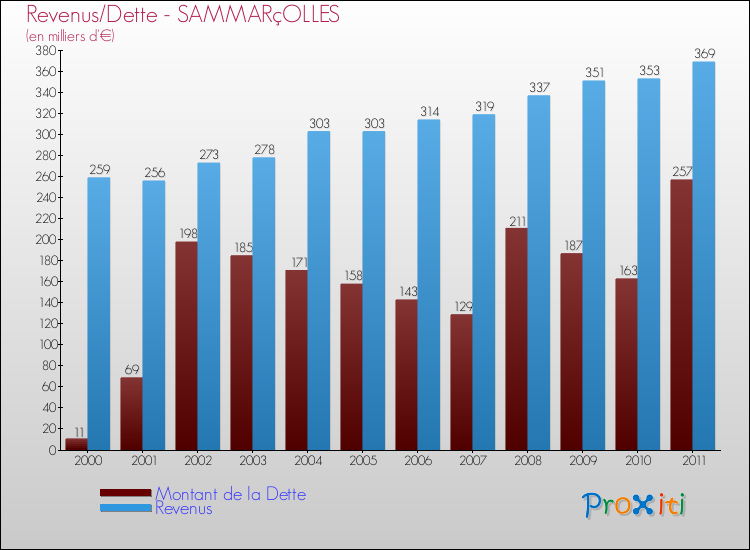 Evolution comparée de la dette et des revenus pour la commune de SAMMARçOLLES de 2000 à 2011 Comparaison de la dette et des revenus pour SAMMARçOLLES de 2000 à 2011