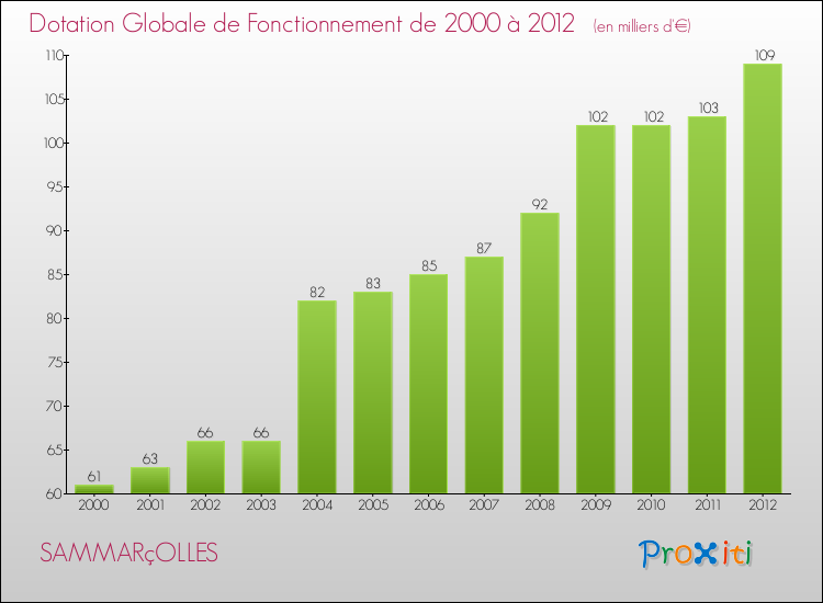 Evolution du montant de la Dotation Globale de Fonctionnement pour la commune de SAMMARçOLLES de 2000 à 2012 Evolution du montant de la Dotation Globale de Fonctionnement pour SAMMARçOLLES de 2000 à 2012
