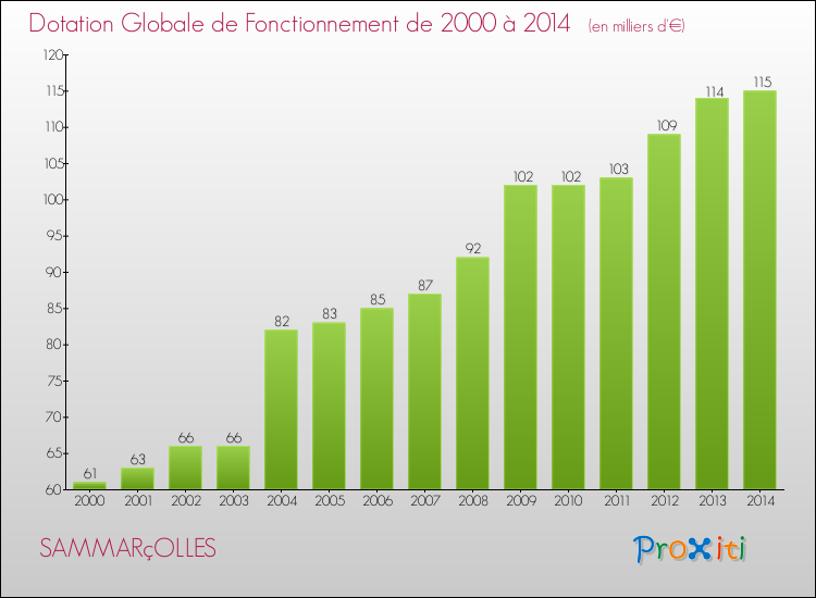 Evolution du montant de la Dotation Globale de Fonctionnement pour la commune de SAMMARçOLLES de 2000 à 2014 Evolution du montant de la Dotation Globale de Fonctionnement pour SAMMARçOLLES de 2000 à 2014