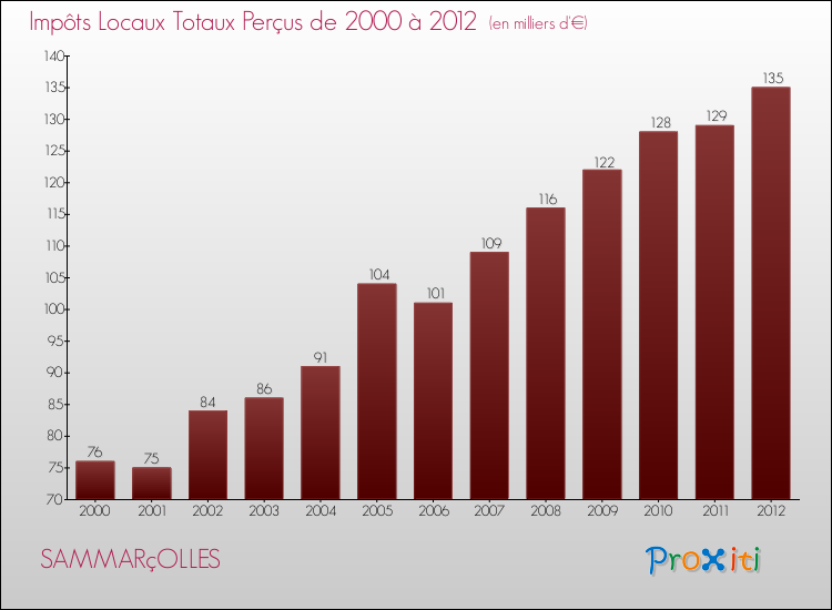 Evolution des Impôts Locaux pour la commune de SAMMARçOLLES de 2000 à 2012 Evolution des Impôts Locaux pour SAMMARçOLLES de 2000 à 2012
