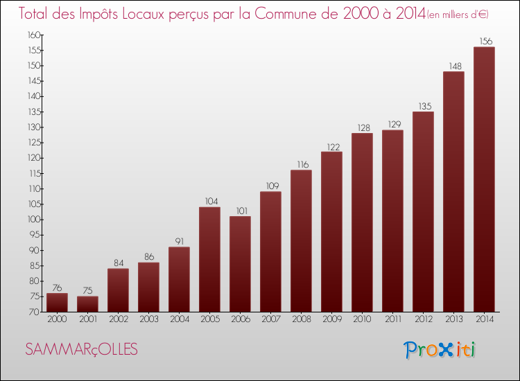 Evolution des Impôts Locaux pour la commune de SAMMARçOLLES de 2000 à 2014 Evolution des Impôts Locaux pour SAMMARçOLLES de 2000 à 2014