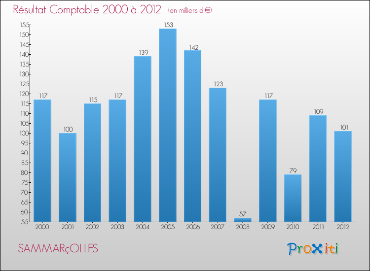 Evolution du résultat comptable pour la commune de SAMMARçOLLES de 2000 à 2012 Evolution du résultat comptable pour SAMMARçOLLES de 2000 à 2012