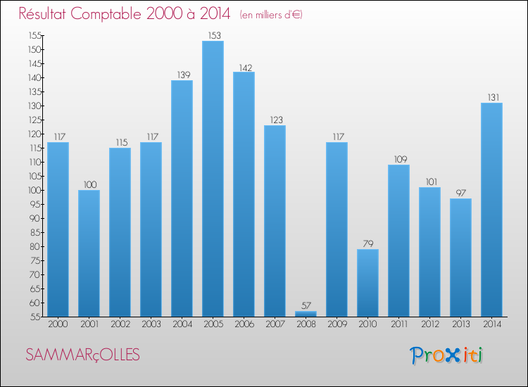 Evolution du résultat comptable pour la commune de SAMMARçOLLES de 2000 à 2014 Evolution du résultat comptable pour SAMMARçOLLES de 2000 à 2014
