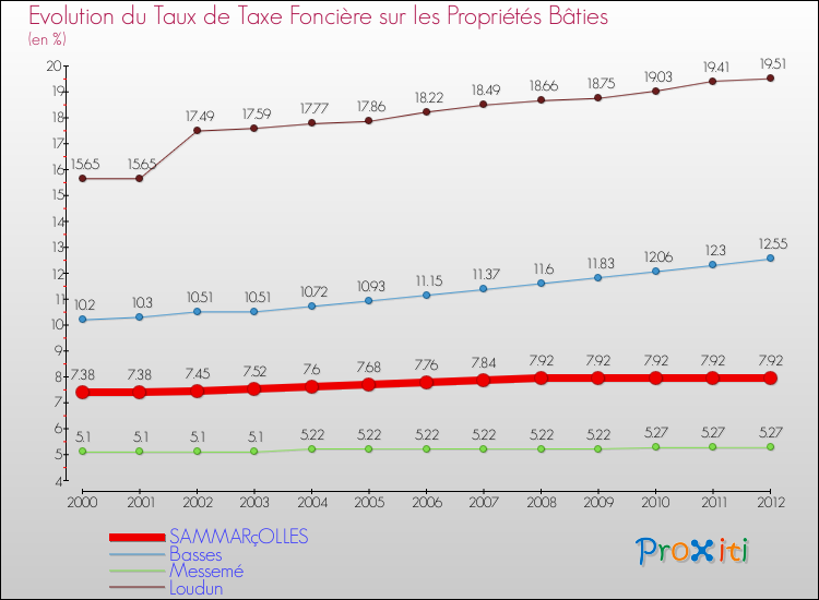 Evolution du taux de la taxe foncière sur le bati pour SAMMARçOLLES et les communes proches de 2000 à 2012 Comparaison des taux de taxe foncière sur le bati pour SAMMARçOLLES et les communes voisines de 2000 à 2012