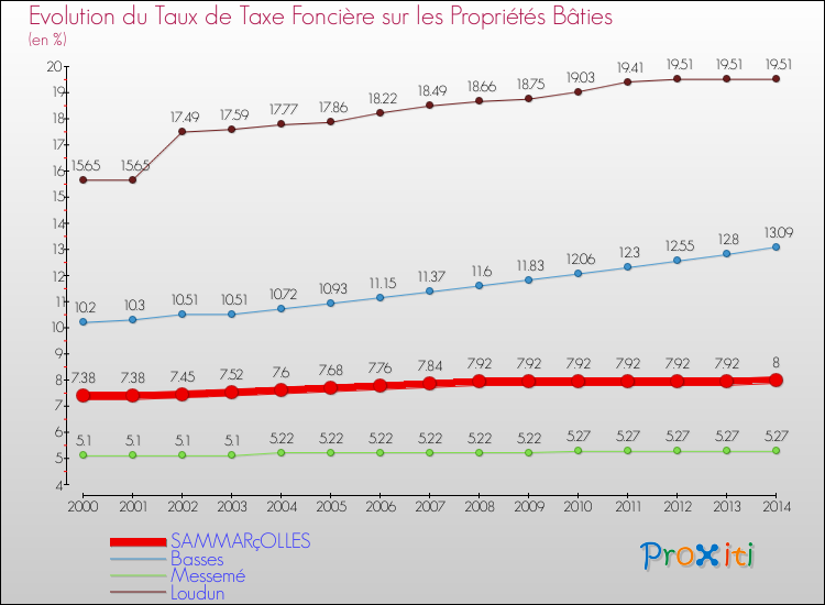 Evolution du taux de la taxe foncière sur le bati pour SAMMARçOLLES et les communes proches de 2000 à 2014 Comparaison des taux de taxe foncière sur le bati pour SAMMARçOLLES et les communes voisines de 2000 à 2014