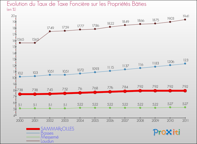 Evolution du taux de la taxe foncière sur le bati pour SAMMARçOLLES et les communes proches Comparaison des taux de taxe foncière sur le bati pour SAMMARçOLLES et les communes voisines
