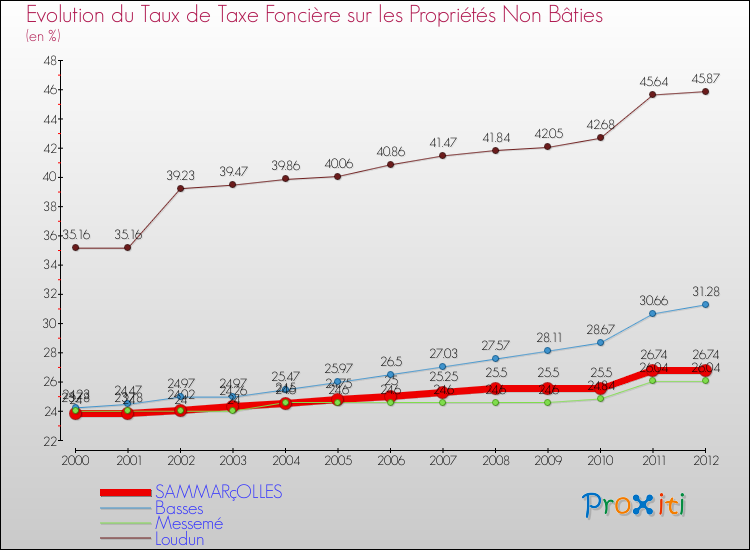 Evolution du taux de la taxe foncière sur les immeubles et terrains non batis pour SAMMARçOLLES et les communes proches de 2000 à 2012 Comparaison des taux de la taxe foncière sur les immeubles et terrains non batis pour SAMMARçOLLES et les communes voisines de 2000 à 2012