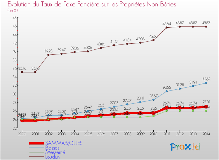 Evolution du taux de la taxe foncière sur les immeubles et terrains non batis pour SAMMARçOLLES et les communes proches de 2000 à 2014 Comparaison des taux de la taxe foncière sur les immeubles et terrains non batis pour SAMMARçOLLES et les communes voisines de 2000 à 2014
