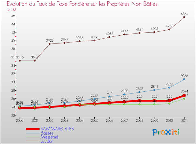 Evolution du taux de la taxe foncière sur les immeubles et terrains non batis pour SAMMARçOLLES et les communes proches Comparaison des taux de la taxe foncière sur les immeubles et terrains non batis pour SAMMARçOLLES et les communes voisines