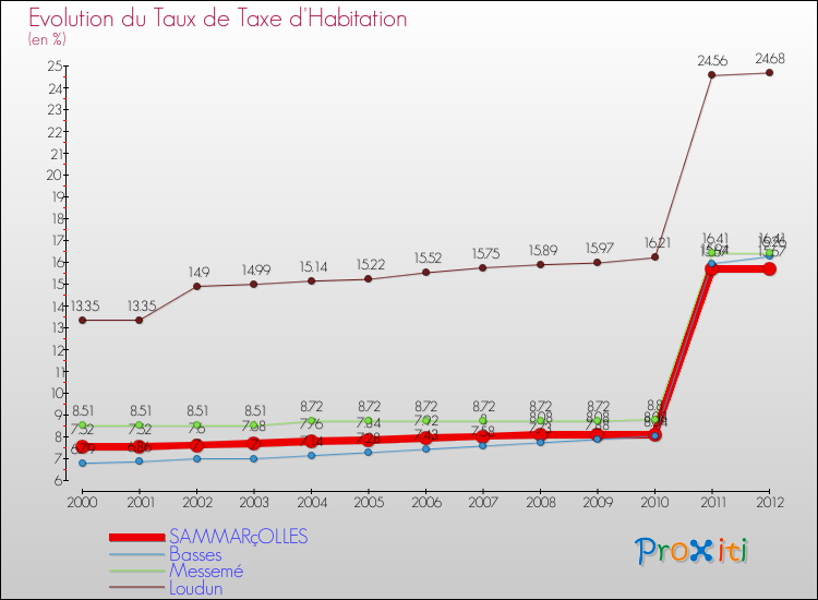 Evolution du taux de la taxe d'habitation pour SAMMARçOLLES et les communes proches Comparaison des taux de la taxe d'habitation pour SAMMARçOLLES et les communes voisines