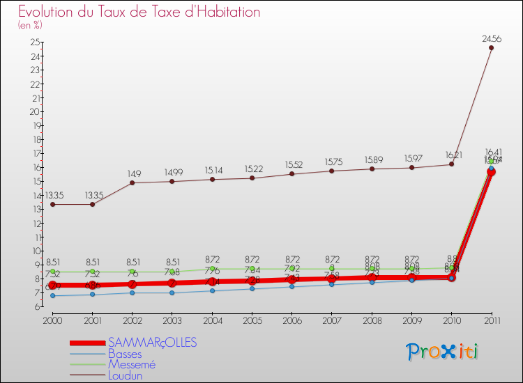 Evolution du taux de la taxe d'habitation pour SAMMARçOLLES et les communes proches Comparaison des taux de la taxe d'habitation pour SAMMARçOLLES et les communes voisines