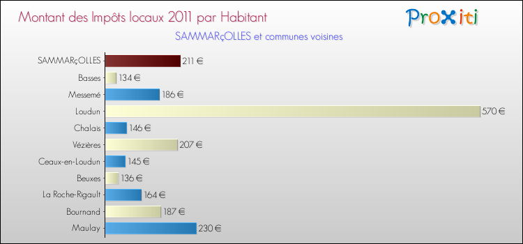 Montant des impôts locaux par Habitant pour SAMMARçOLLES et les communes proches Comparaison des impôts locaux par habitant pour SAMMARçOLLES et les communes voisines