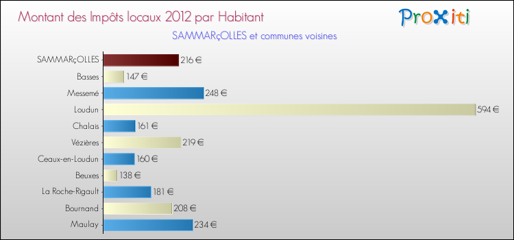 Montant des impôts locaux par Habitant pour SAMMARçOLLES et les communes proches Comparaison des impôts locaux par habitant pour SAMMARçOLLES et les communes voisines