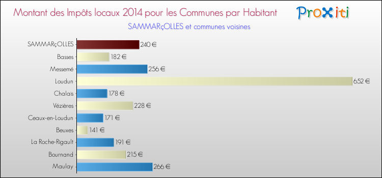 Montant des impôts locaux par Habitant pour SAMMARçOLLES et les communes proches en 2014 Comparaison des impôts locaux par habitant pour SAMMARçOLLES et les communes voisines en 2014