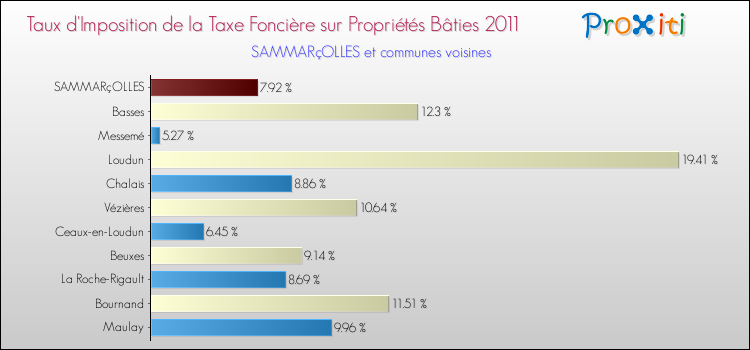 Taux d'imposition de la taxe foncière sur le bati 2011 pour SAMMARçOLLES et les communes proches Comparaison des taux d'imposition de la taxe foncière sur le bati 2011 pour SAMMARçOLLES et les communes voisines