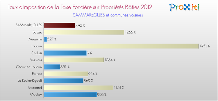Taux d'imposition de la taxe foncière sur le bati 2012 pour SAMMARçOLLES et les communes proches Comparaison des taux d'imposition de la taxe foncière sur le bati 2012 pour SAMMARçOLLES et les communes voisines
