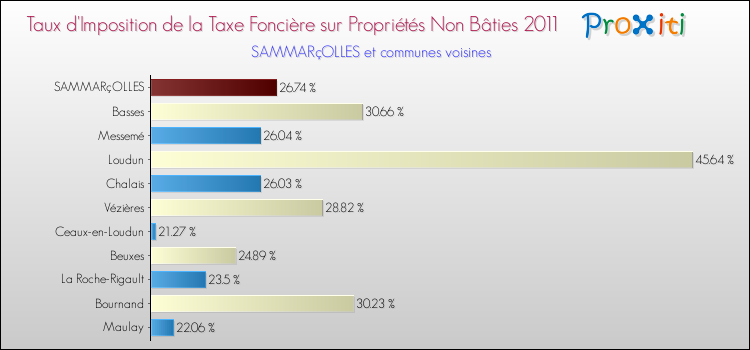 Taux d'imposition de la taxe foncière sur les immeubles et terrains non batis 2011 pour SAMMARçOLLES et les communes proches Comparaison des taux d'imposition de la taxe foncière sur les immeubles et terrains non batis 2011 pour SAMMARçOLLES et les communes voisines