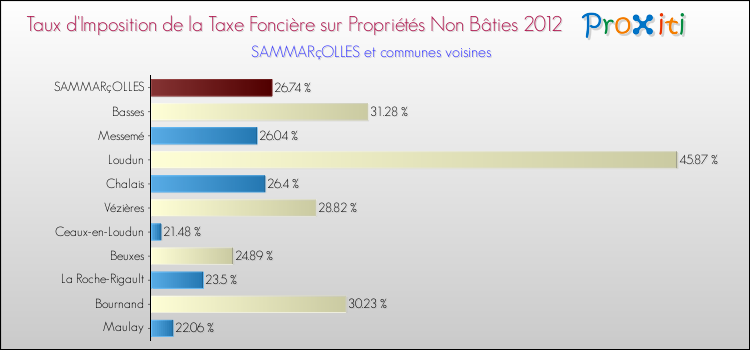 Taux d'imposition de la taxe foncière sur les immeubles et terrains non batis 2012 pour SAMMARçOLLES et les communes proches Comparaison des taux d'imposition de la taxe foncière sur les immeubles et terrains non batis 2012 pour SAMMARçOLLES et les communes voisines