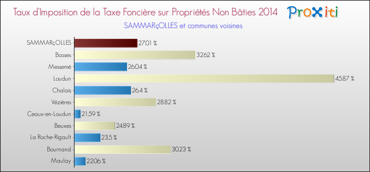 Taux d'imposition de la taxe foncière sur les immeubles et terrains non batis 2014 pour SAMMARçOLLES et les communes proches Comparaison des taux d'imposition de la taxe foncière sur les immeubles et terrains non batis 2014 pour SAMMARçOLLES et les communes voisines