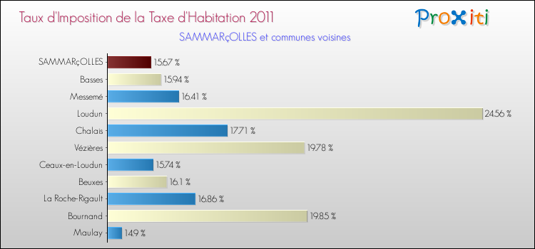 Taux d'imposition de la taxe d'habitation 2011 pour SAMMARçOLLES et les communes proches Comparaison des taux d'imposition de la taxe d'habitation 2011 pour SAMMARçOLLES et les communes voisines