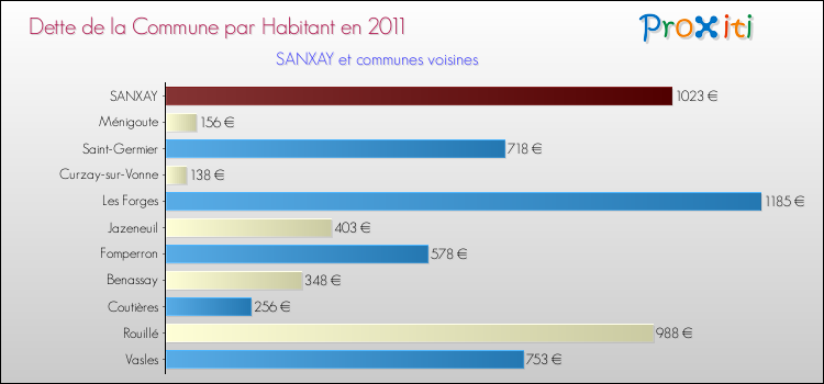 Dette par habitant de la commune en 2011 pour SANXAY et les communes proches Comparaison de la dette par habitant de la commune en 2011 pour SANXAY et les communes voisines