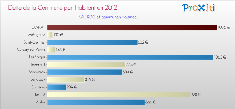 Dette par habitant de la commune en 2012 pour SANXAY et les communes proches Comparaison de la dette par habitant de la commune en 2012 pour SANXAY et les communes voisines