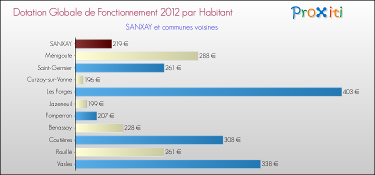Montant des dotations globales de fonctionnement DGF par Habitant pour SANXAY et les communes proches Comparaison des des dotations globales de fonctionnement DGF par habitant pour SANXAY et les communes voisines