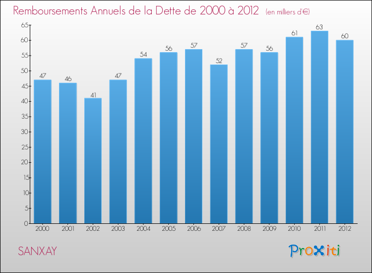 Evolution de l'annuité de la dette pour la commune de SANXAY de 2000 à 2012 Annuités de la dette pour SANXAY de 2000 à 2012