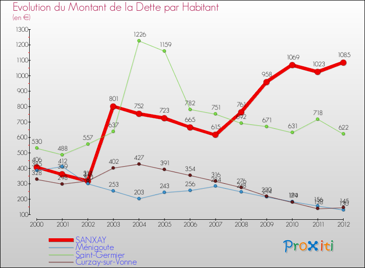 Evolution de la dette par habitant pour la commune de SANXAY et les communes proches de 2000 à 2012 Comparaison de la dette par habitant pour SANXAY et les communes voisines de 2000 à 2012