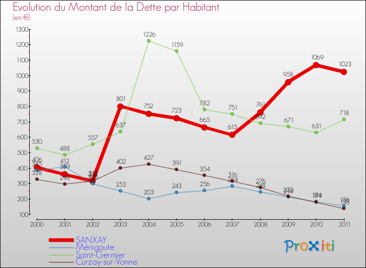 Evolution de la dette par habitant pour la commune de SANXAY et les communes proches Comparaison de la dette par habitant pour SANXAY et les communes voisines